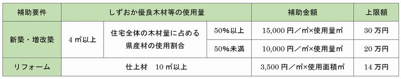 しずおか優良木材助成額